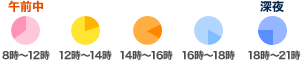 お届けの時間帯